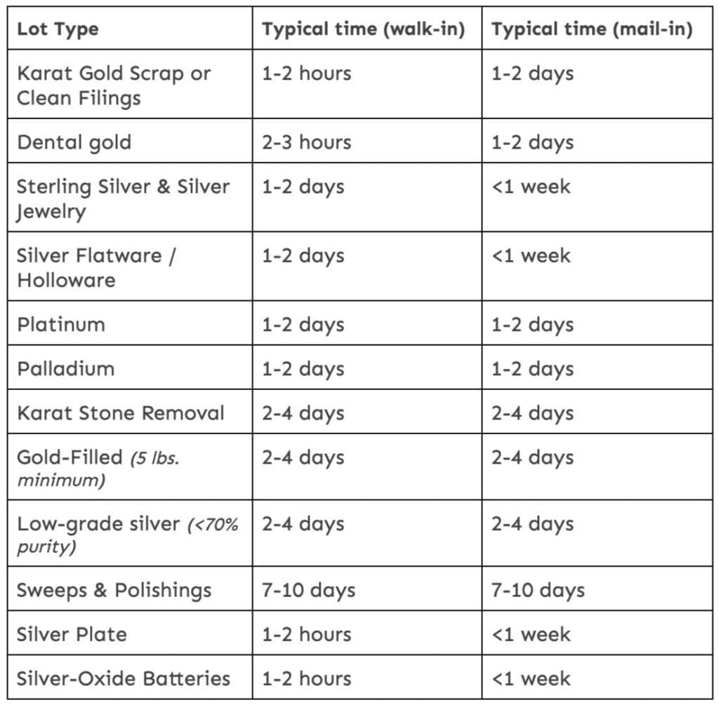 Table showing refining turnaround times for gold silver platinum and palladium lots