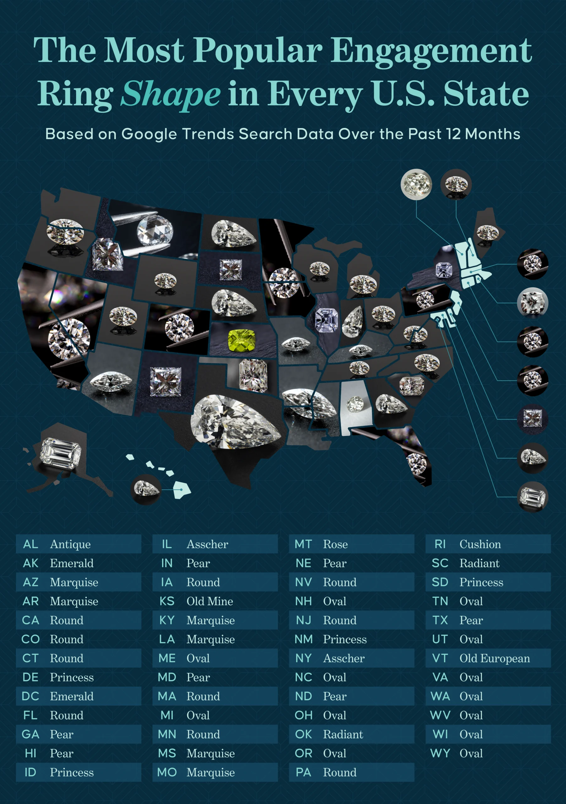 A U.S. map showing the most popular engagement ring shape in every state
